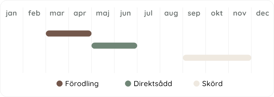 Växtdiagram