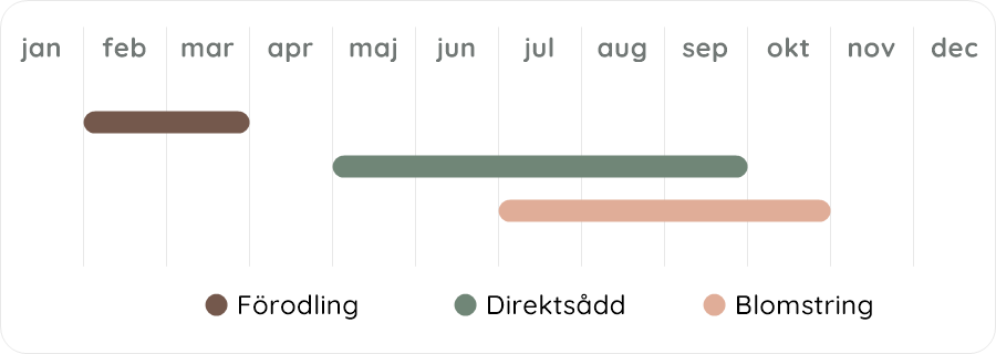 Växtdiagram