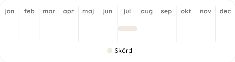 Växtdiagram