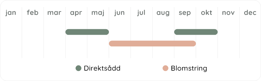 Växtdiagram