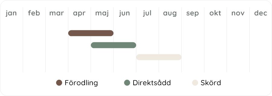 Växtdiagram