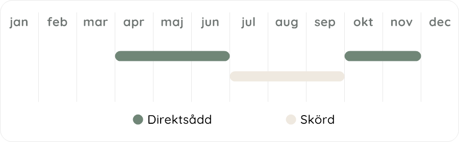 Växtdiagram