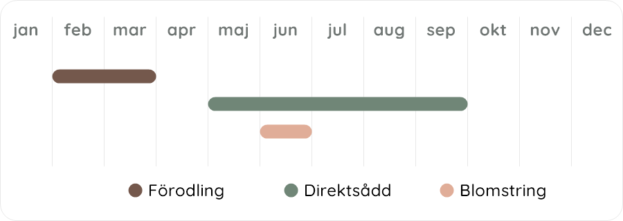 Växtdiagram