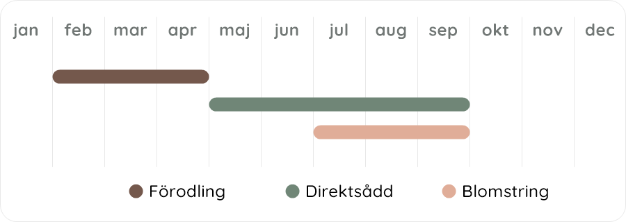 Växtdiagram