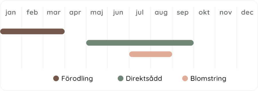 Växtdiagram