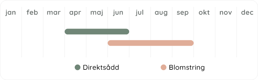 Växtdiagram