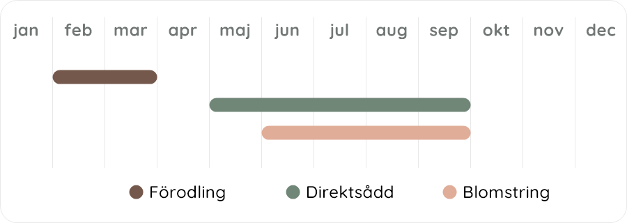 Växtdiagram