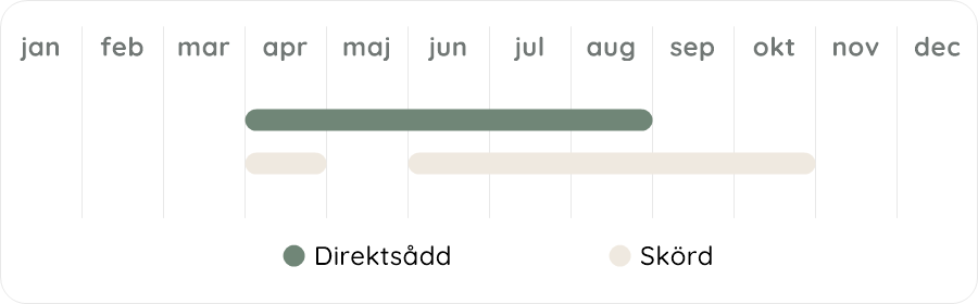 Växtdiagram