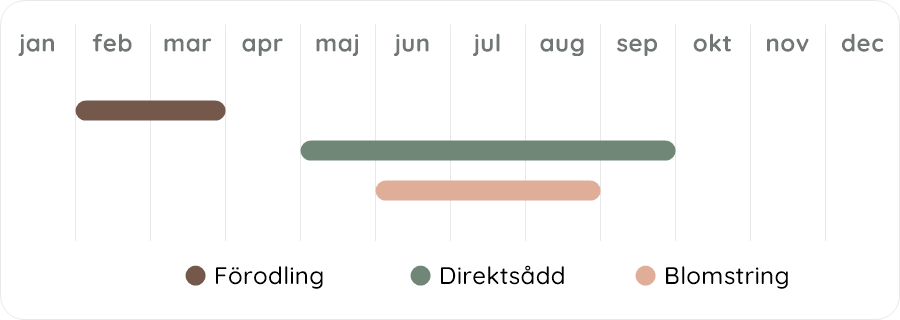 Växtdiagram