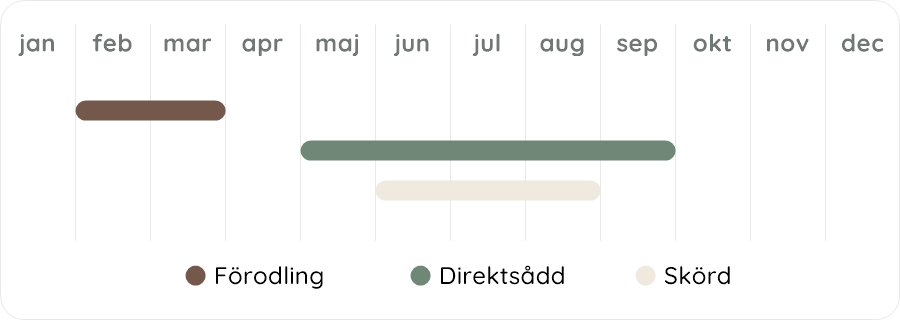 Växtdiagram