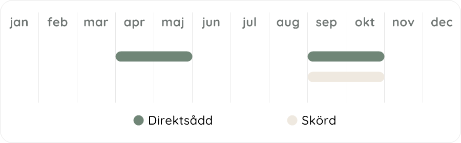 Växtdiagram