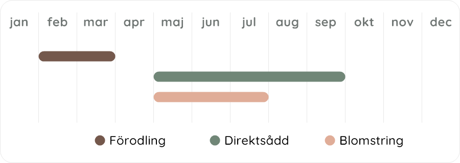 Växtdiagram