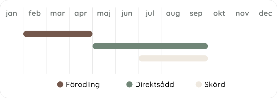 Växtdiagram