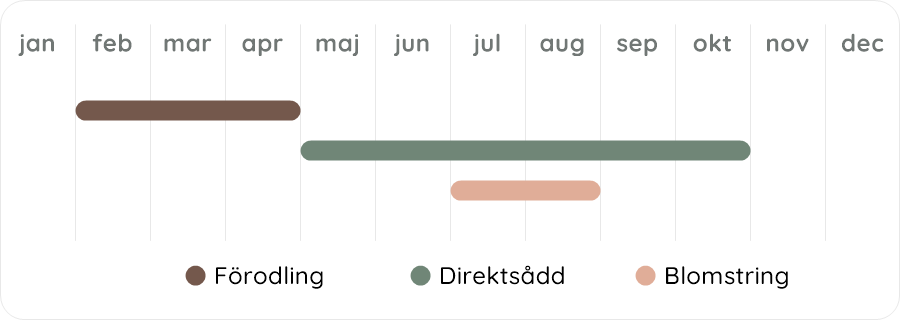 Växtdiagram