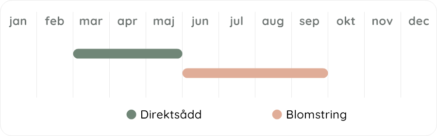 Växtdiagram