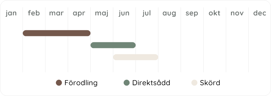 Växtdiagram