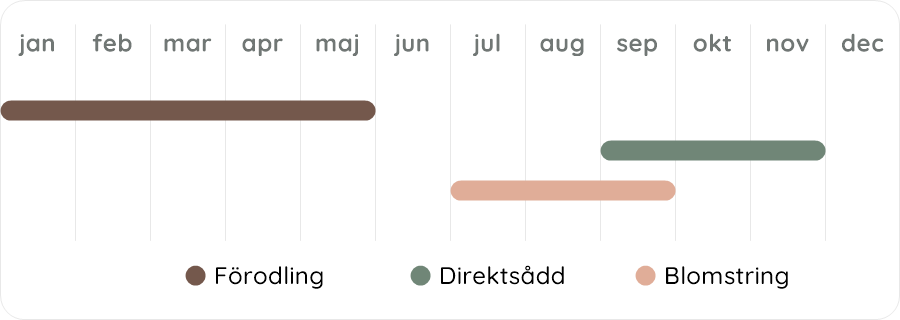 Växtdiagram