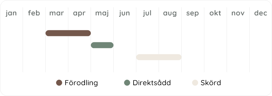 Växtdiagram