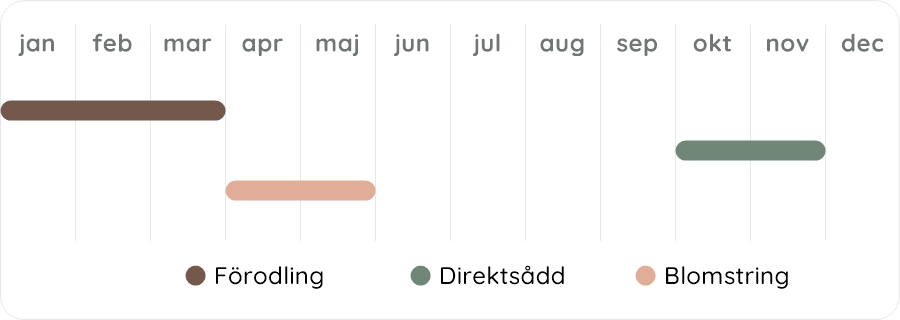 Växtdiagram