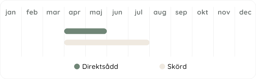 Växtdiagram